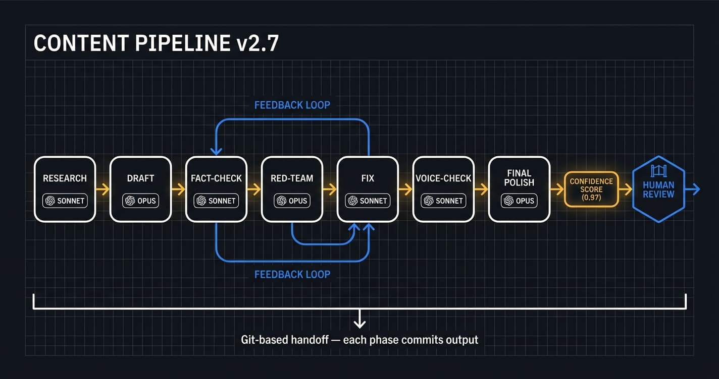 Content Pipeline v2.7 — 7-phase automated workflow with git-based handoff