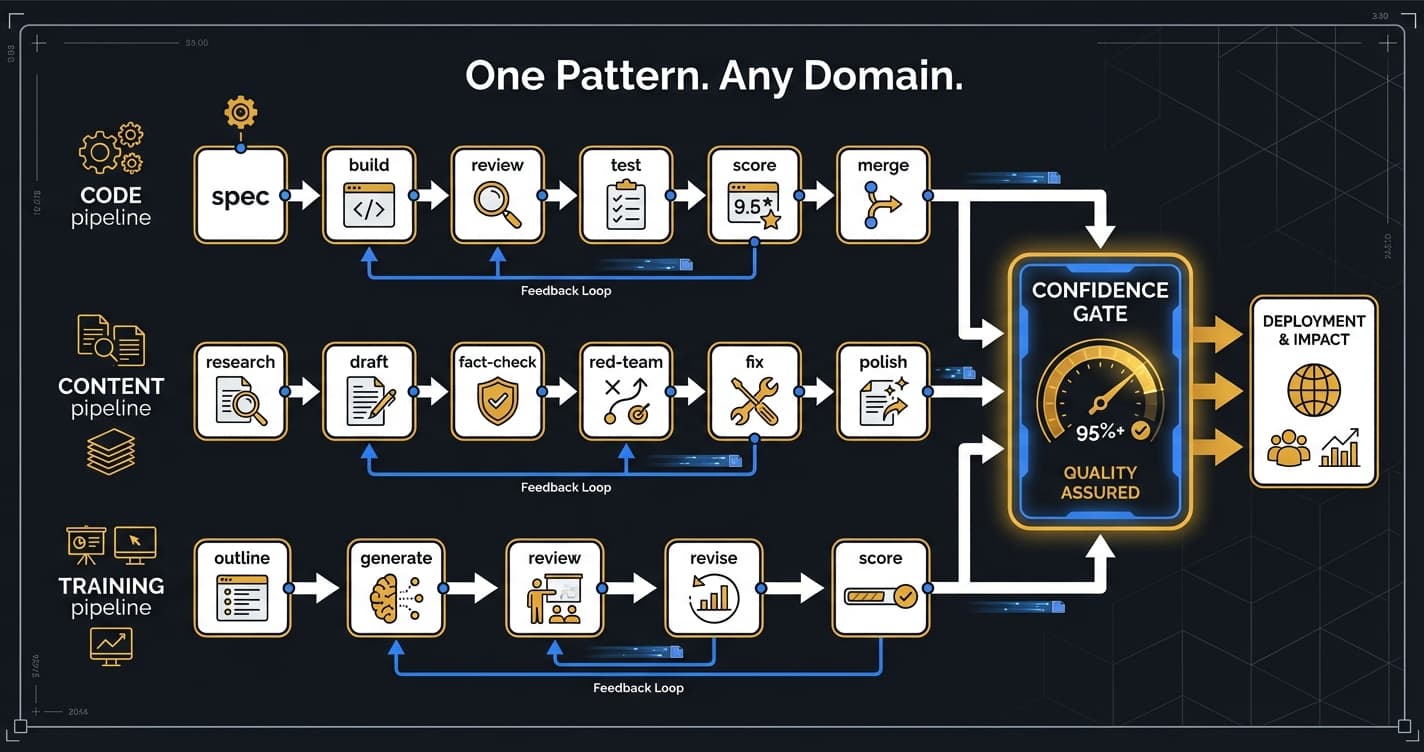 Orchemist Doesn't Just Write Code — It's a Trust Factory for Anything AI Touches