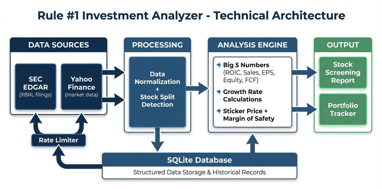Rule #1 Investment Analyzer architecture diagram