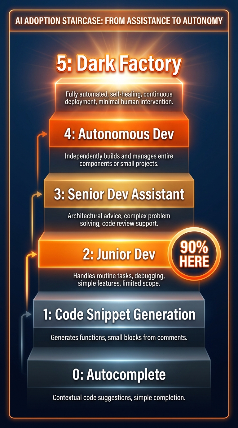 Five Levels of AI Development