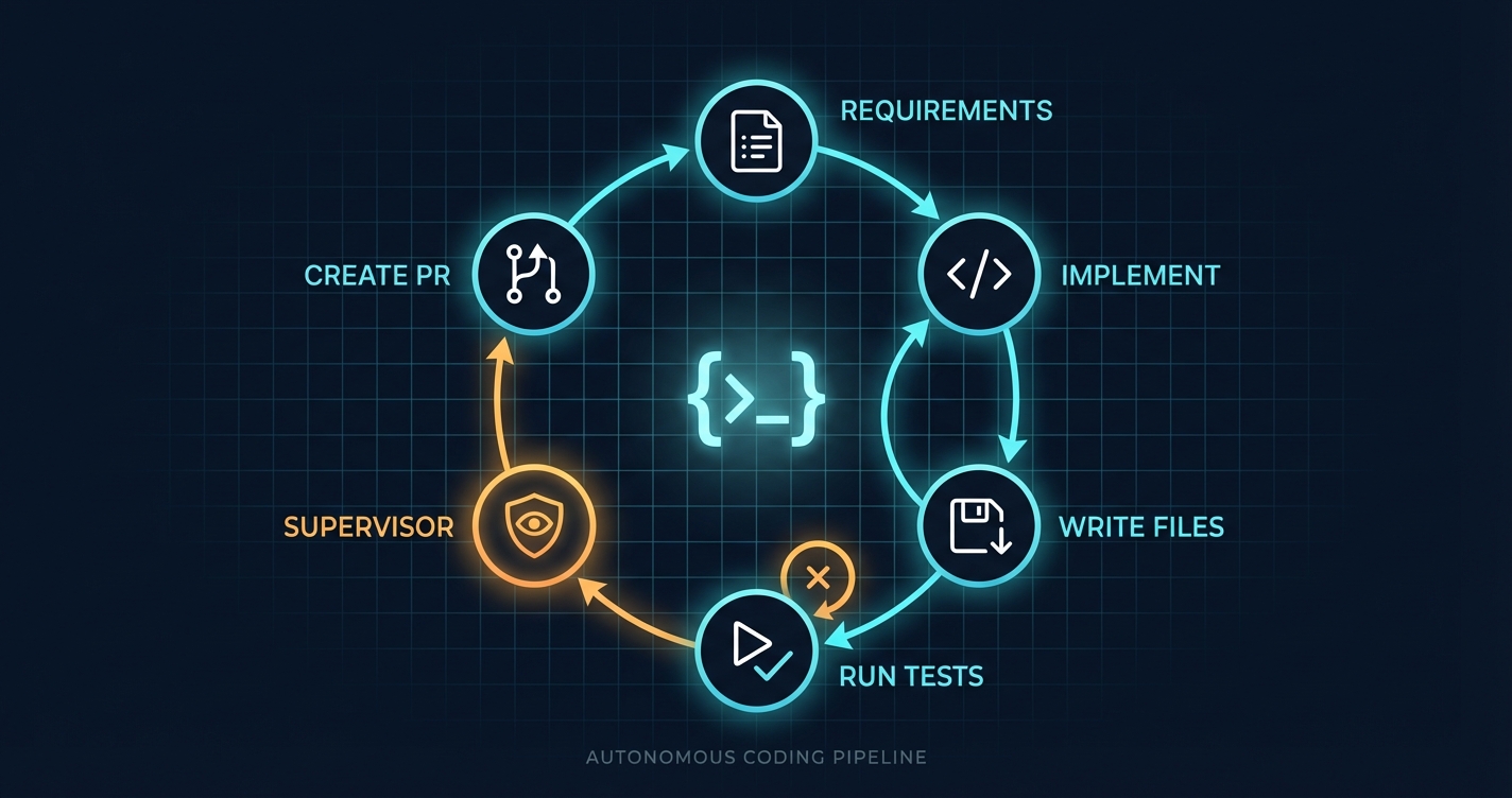 The autonomous coding pipeline — from requirements through implementation, review, and testing
