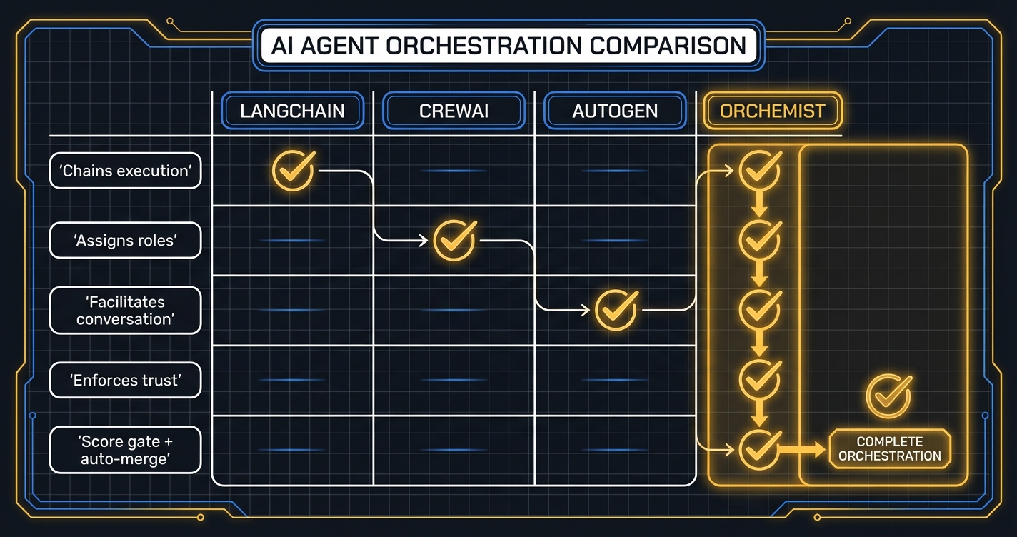 Tool landscape: what each framework solves — and the gap Orchemist fills