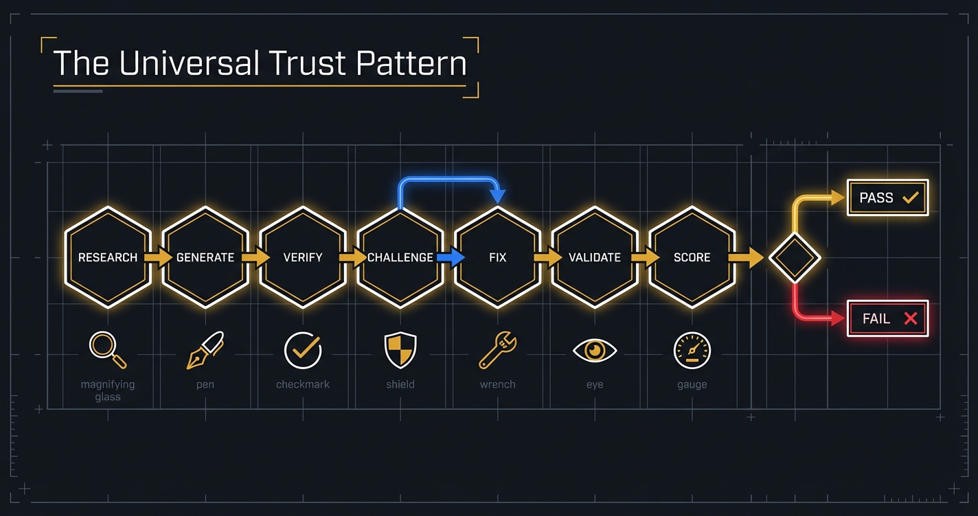 The universal trust pattern: 7 phases from research to score gate