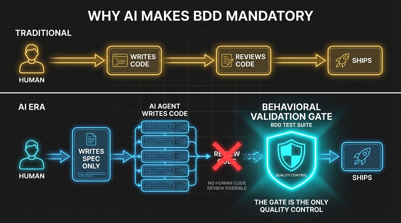 Traditional review vs AI era: behavioral gates replace human code review